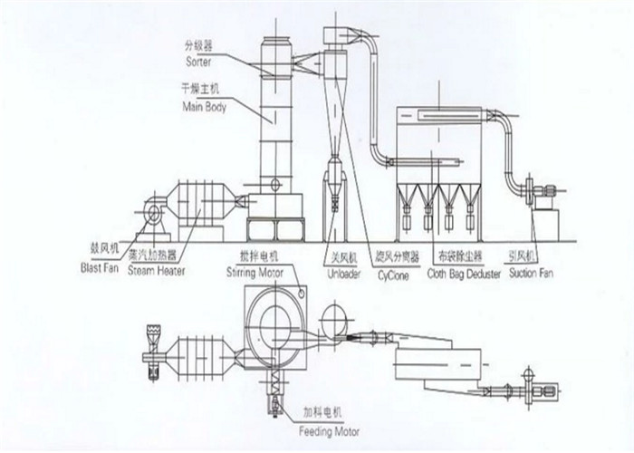 5kg/H -500kg/H Spin Flash Dryer Machine