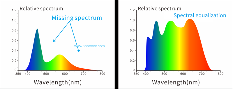 3nh TS8450 45/0 Optical Portable Desktop Spectrophotometer 256 Pixels