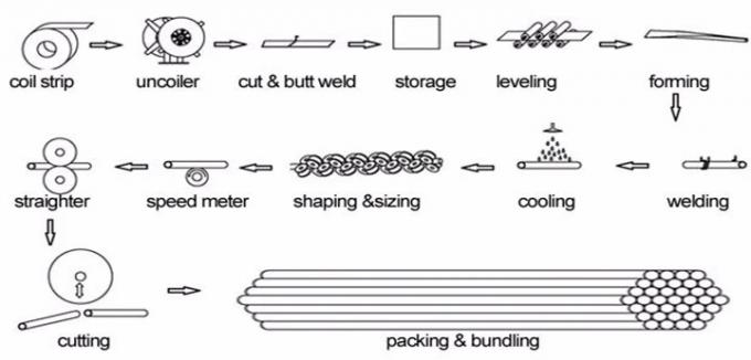 Straight Seam Steel Welding Pipe Mill Production Line Speed 15-30m / Min