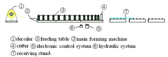 Corrugated iron roofing sheet double layer roll forming machinery