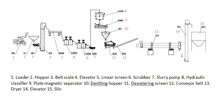 AC Motor Silica Sand Processing Plant with High Intensity Plate Magnetic Separator 0-100tph
