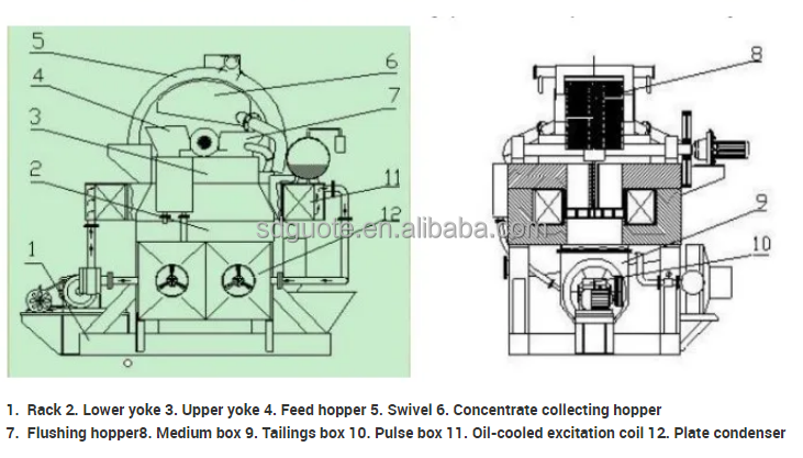 Revolutionize Your Feldspar Processing with High Intensity Gradient Magnetic Separator
