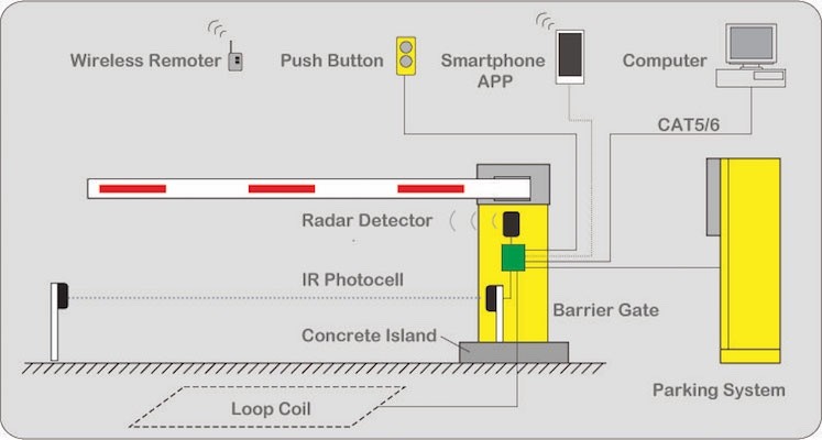 Waterproof Automated Barrier Gates Remote Control Car Gate System Boom Barrier