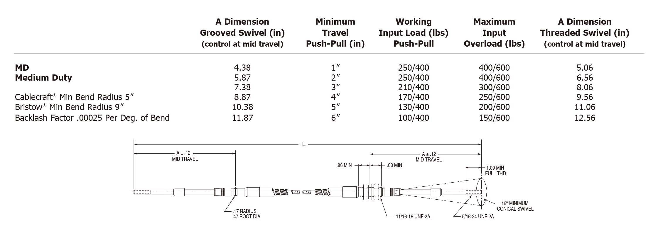 Push-Pull Standard Medium Duty Shafts working load