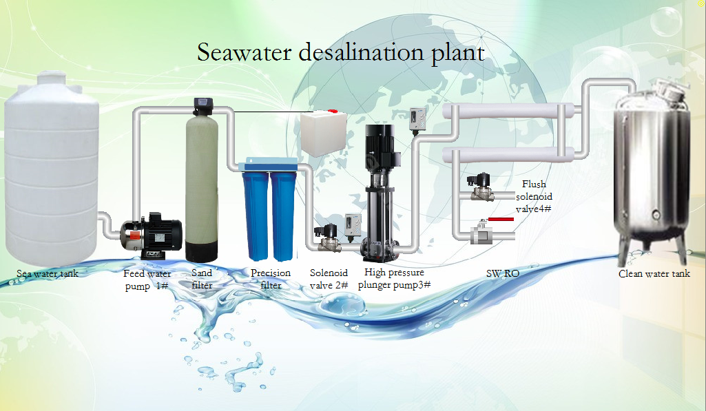 Sea water to drinking water machine,Purified drinking water for ro system