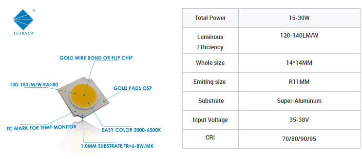 3W 5W 10W 15W COB LED Chips 1414 120-140lm/W For Torch Light / Downlight