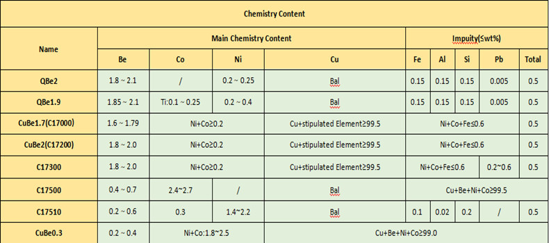 Hardness Beryllium Copper Alloy , Copper Alloy Strip Excellent Corrosion Resistance