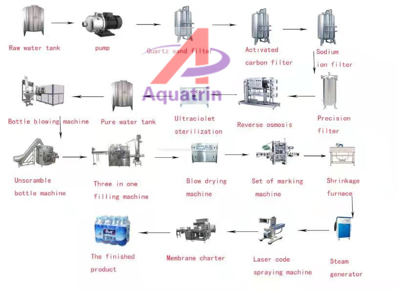 CGF Mineral Water Filling Machine PLC 2000ml Water Bottle Filling Machine