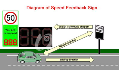 Solar Powered Led Radar Sensors Controlled Traffic Roadside Variable Message Sign Vms
