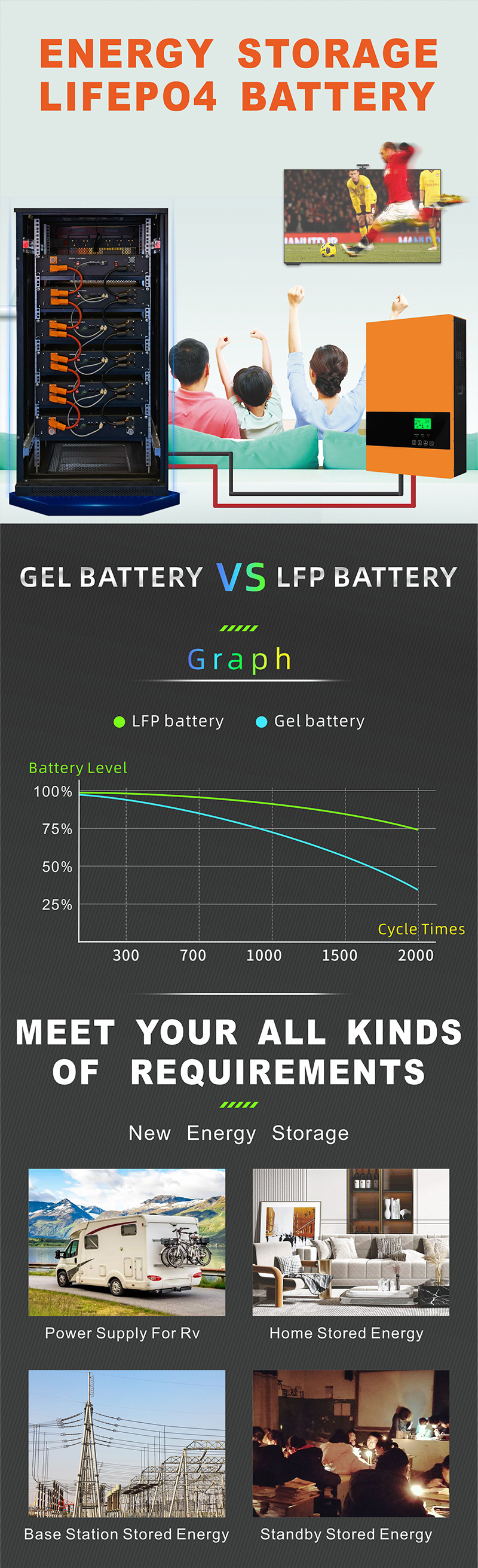 5000-8000 Cycles Lithium Ion Storage Battery 10kw 12v 24v 48v 72v 96v Lifepo4 Battery