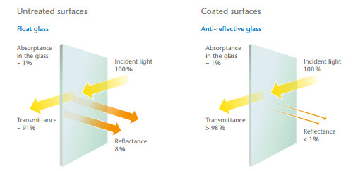 Customized Size Non Reflective Glass High Stability For Museum Showcase