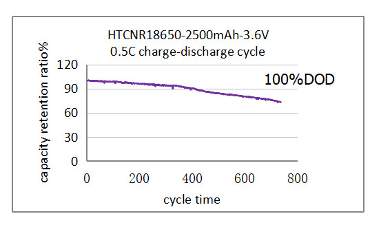 OEM ODM LiFePO4 Lithium Battery 18650 3.2V 3.7V 2500mah for electric bike golf cart lithium battery packs