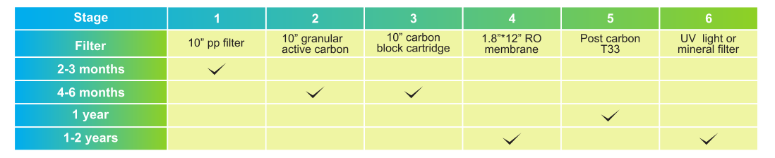 6 stage domestic UV purifier ro water filter systems
