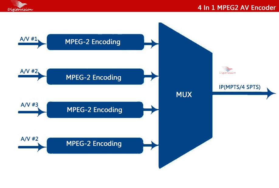 16 Channel In Mpeg2 Encoder Vedio To Ip Encoder H.264 At 16*CVBS Video
