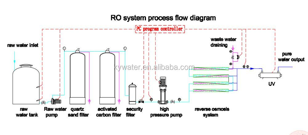 6TPH Water Desalination Process Plant Osmose Inverse Water Treatment