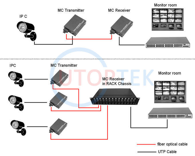 10/100/1000Mbps 1xRJ45+1xSFP Fiber media converter with DC power for IP camera dahua/Hikvision