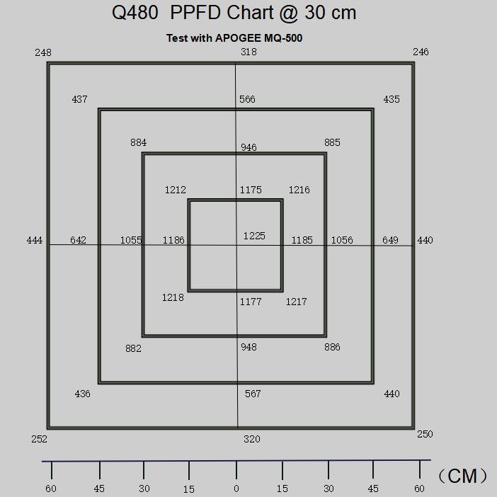 High PPE 480W Vegetable LED Grow Light Panel Simple Quick Installation