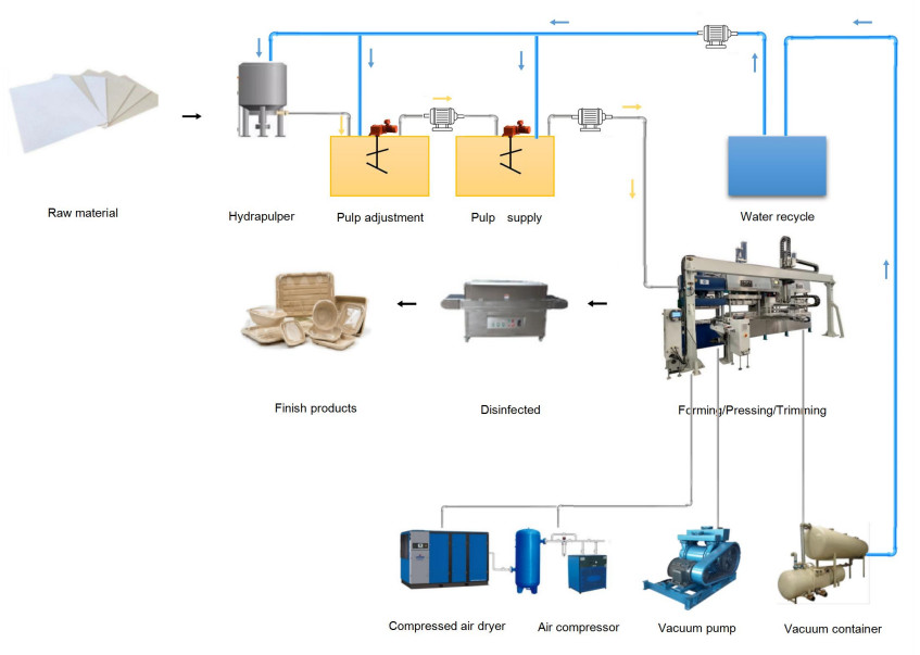 Sugarcane Bagasse Pulp Clamshell Container Production Line With Singlel Robot Arm