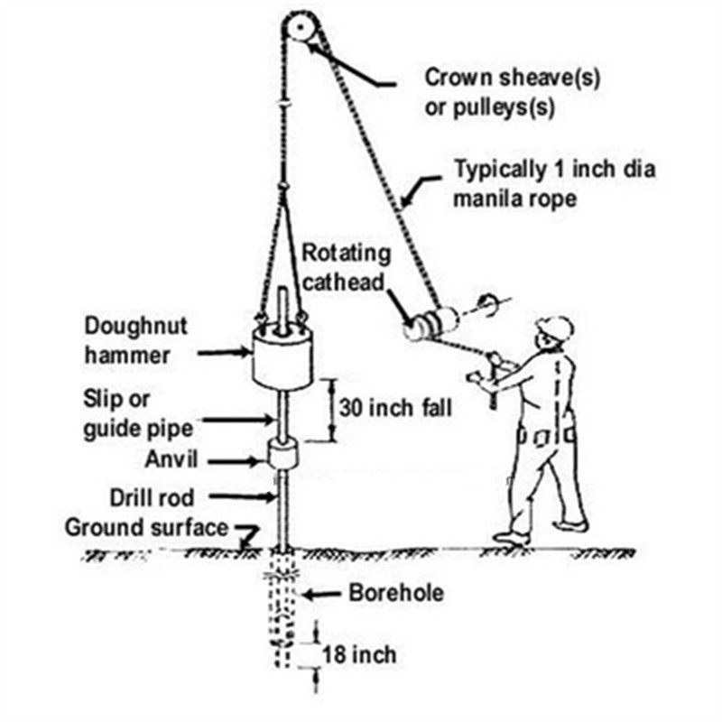 Soil Testing Equipment / Spt Drop Hammer For Geotechnical Test