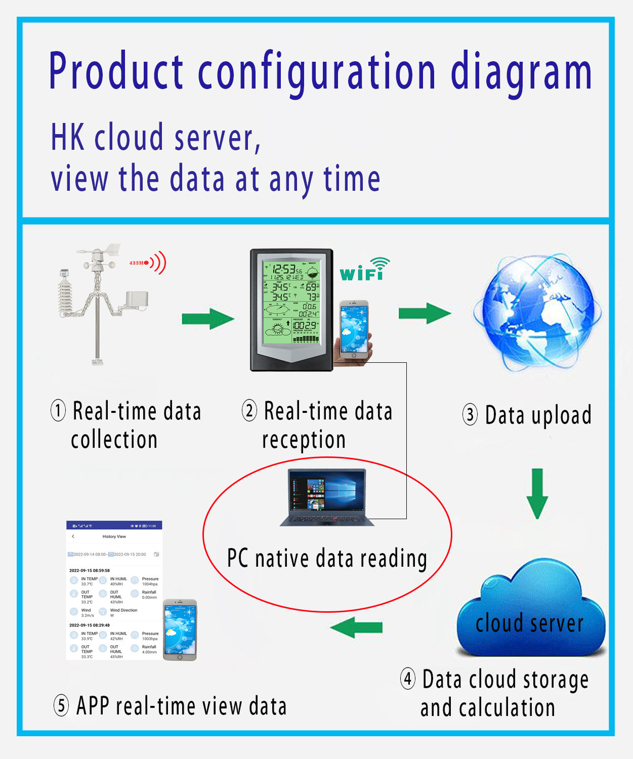 Professional Wi-Fi Weather Forecast System With Solar Anemometer And Rainfall Sensor