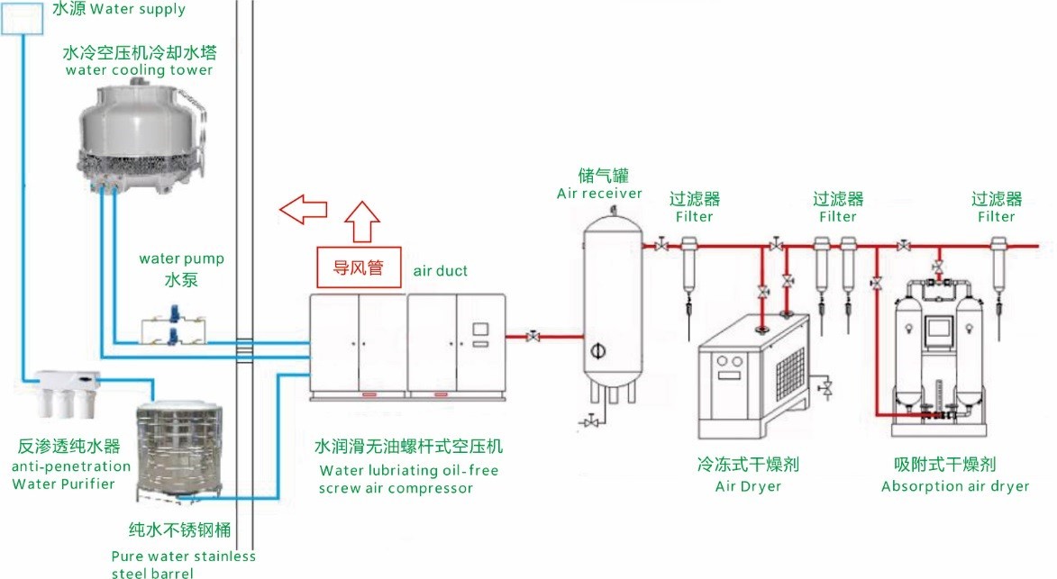 100% Oil Free Screw Air Compressor 0.24~1.17 m³/min Environmental Friendly