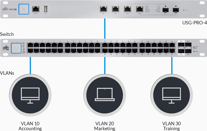 UBNT USG-PRO-4 Unifi 1 Gbps Cisco Gigabit Router