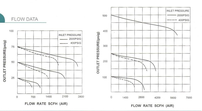High Pressure Changeover Oxygen ss pressure regulator
