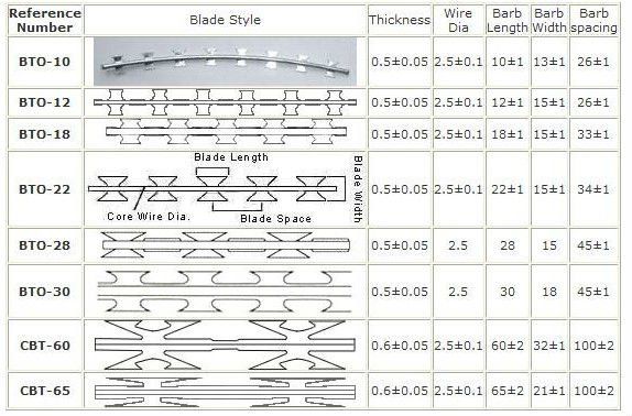 Concertina wire/Razorwire /Razor Wire fencing