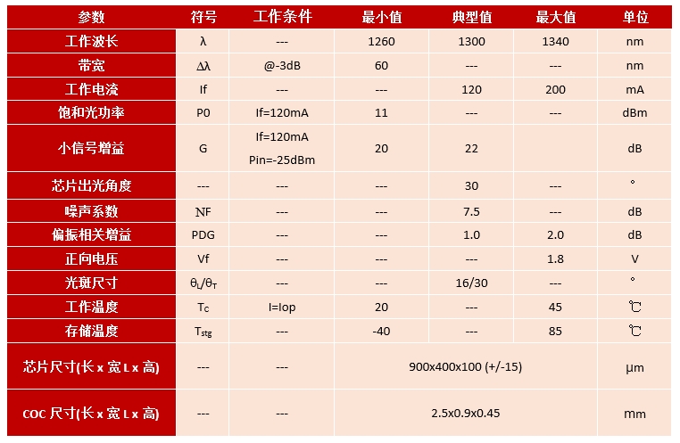 Janhoo 1310nm COC Chip SOA Semiconductor Optical Amplifier Chips COC G 20dB Description COC Chip