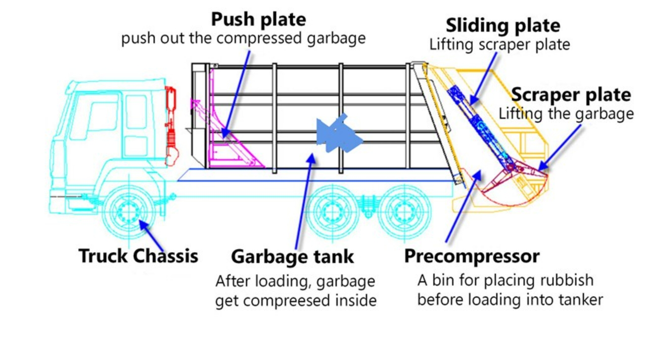 Dongfeng 8m3 Garbage Compactor Truck Rubbish Bin Collection Dump Truck For Waste