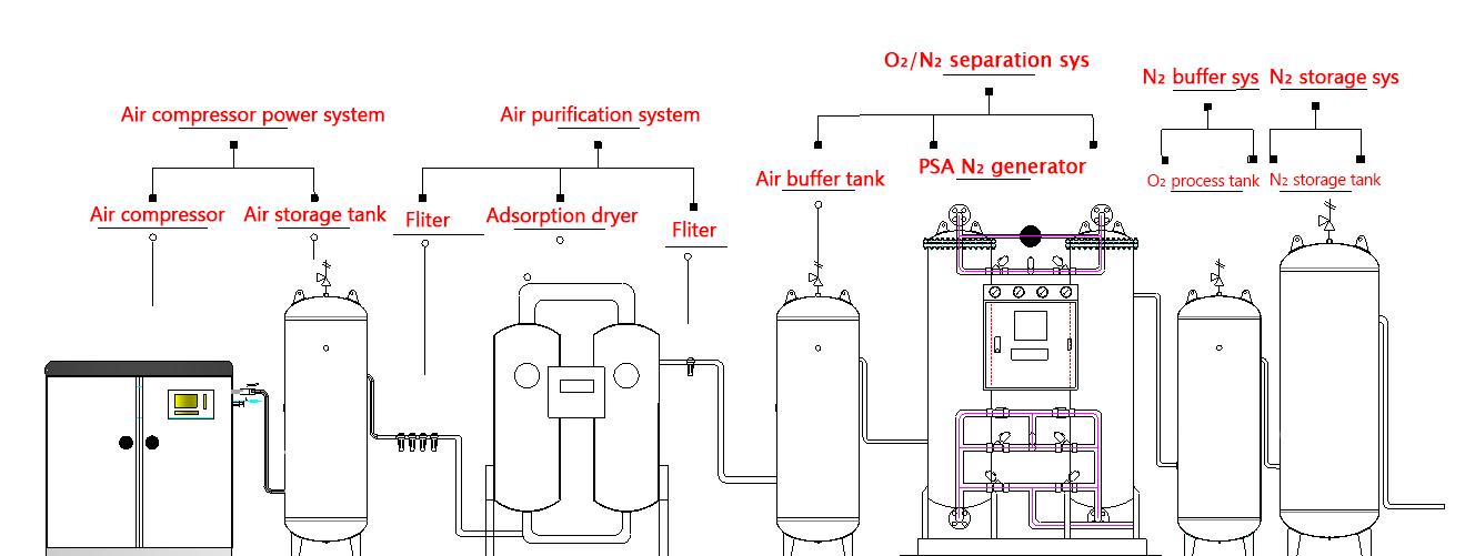 Professional N2 Gas Nitrogen Generator Reflow System for Laser Cutting Applications