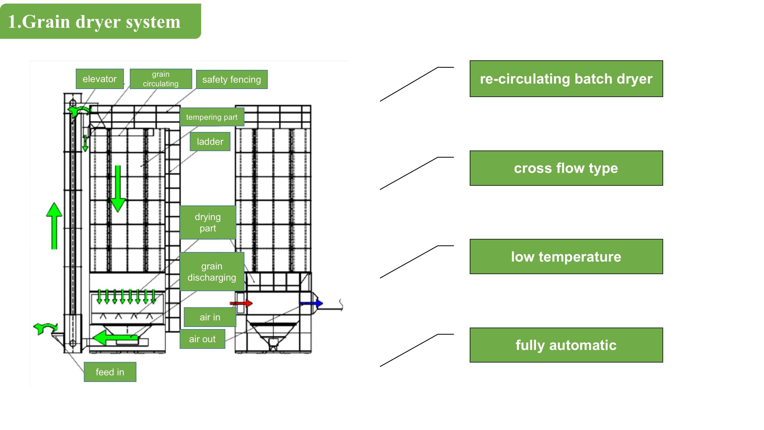 Batch Circulating Rice Grain Dryer