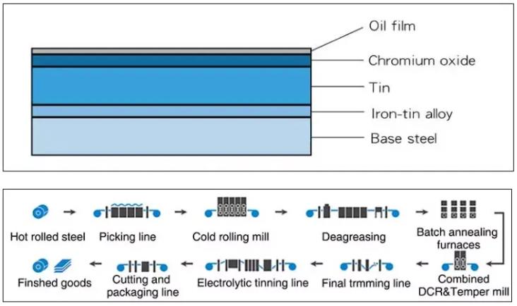 High Durability Tolerance ±1% DOS Oil Surface 3.5 t4 0.15mm 0.25mm 0.32mm Tin Plate for Industrial Applications