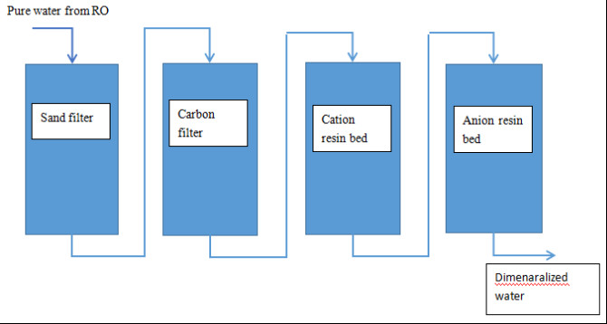 2000LPH RO and Demineralized Water System For Wash Profiles Aluminum