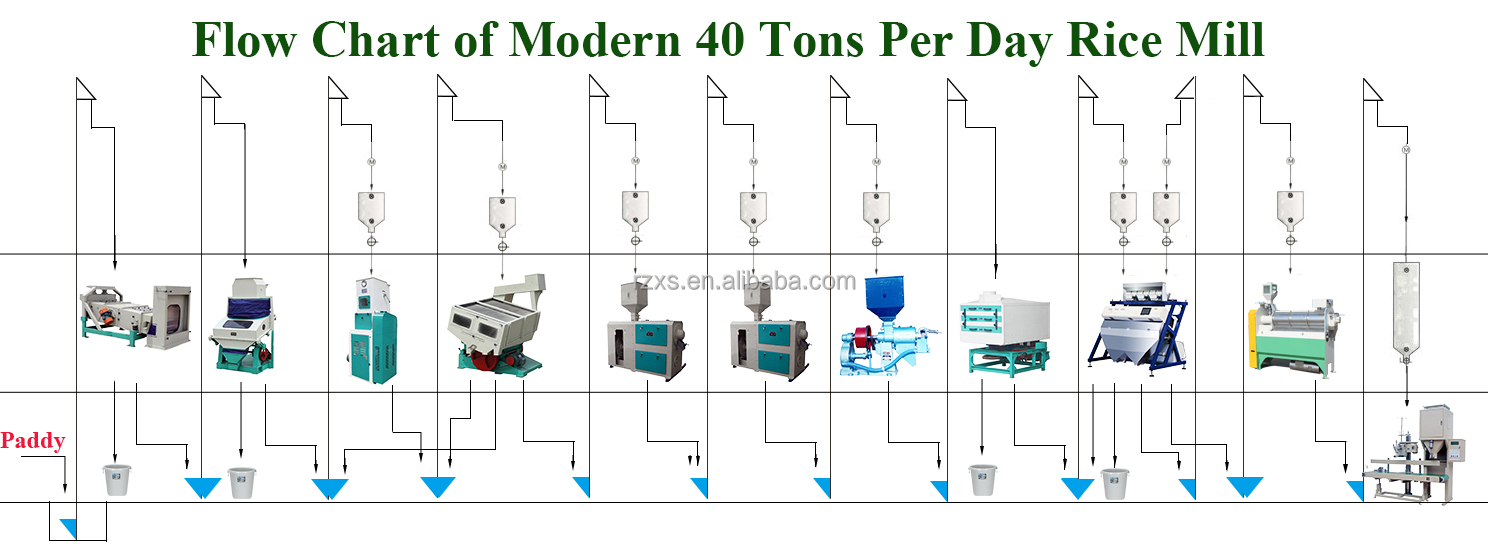 Commercial Rice Milling Machine with 40 Ton Capacity and Affordable in Philippines