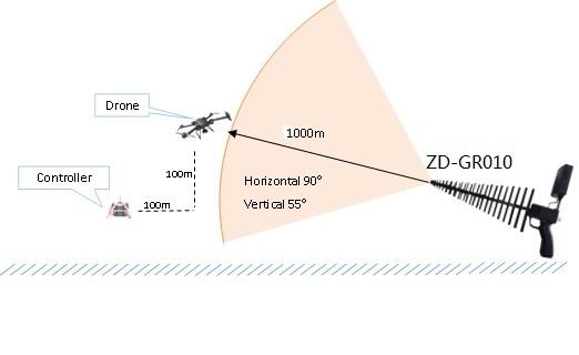 UAV Drone Radio Frequency Jammer , Jamming Device For Drones 10W RF Power