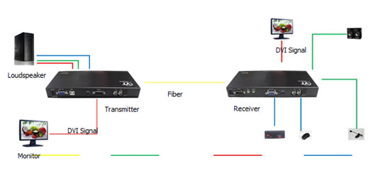 2channel HD DVI digital video to fiber optic media converter, 10km on SMF,HDCP 1.2, support RS-232, RS-422, RS-485