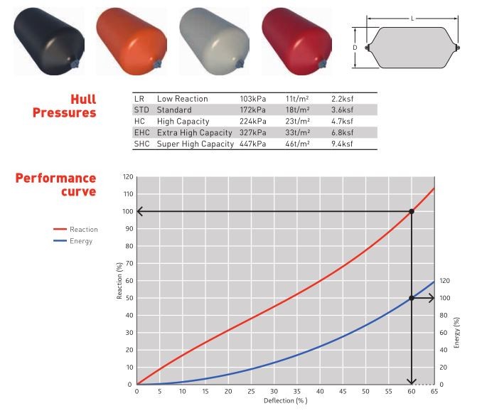 Ship Protection BV Marine EVA Fender High Gas Tightness Foam Fender 0