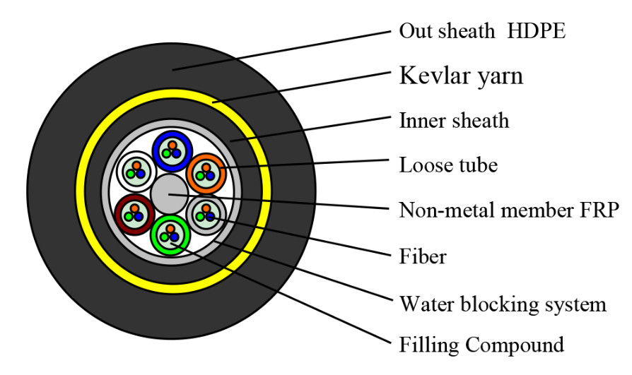 96 Core ADSS Fiber Optic Cable Self Supporting Aerial Cable 100 Meter Span