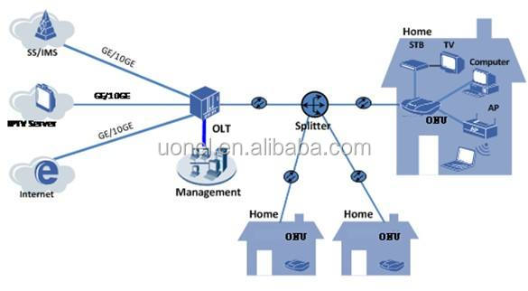 ZTE ZXA10 F600G F600W 4GE Bridge optical fiber network router GPON ONU F400 F600 F660 F400G