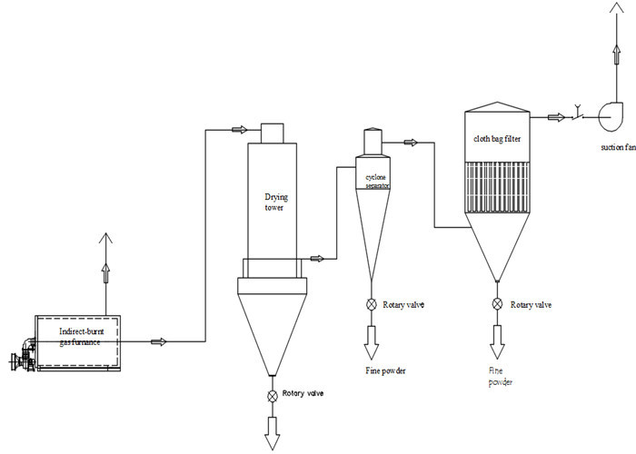 500kg/h YPG Series Pressure Spray Dryer Machine With Diaphragm Pump