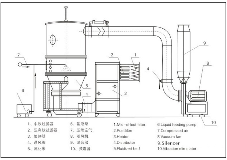 10KGS/H-500KGS/H Capacity Fluid Bed Dryer Efficiency Gas Heating Industrial Drying Machinery