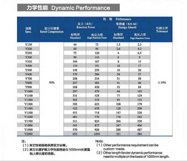 Outer Dia 1800mm 2000mm Cylindrical Rubber Fender For Jetty Port Dock