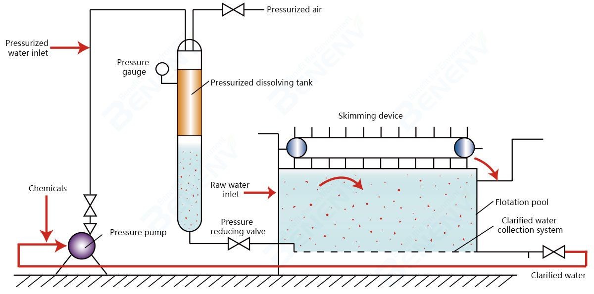 DAF Flotation Systems ‌Enhanced Separation Mechanisms DAF Unit Wastewater Treatment