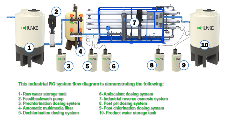 Commercial Reverse Osmosis Water Purification Machine SUS304 Or FRP Frame