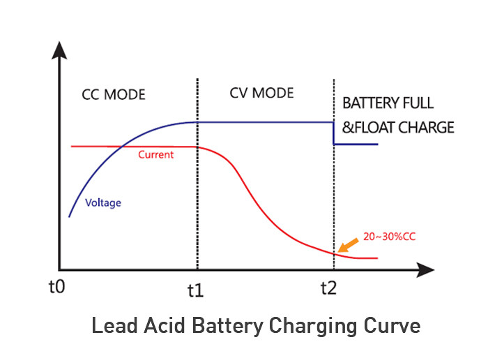Aluminium Alloy Lead Acid Battery Charger 12V 8A With Fast Charging Technology