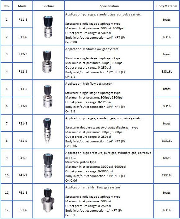 High Pressure Changeover Oxygen ss pressure regulator
