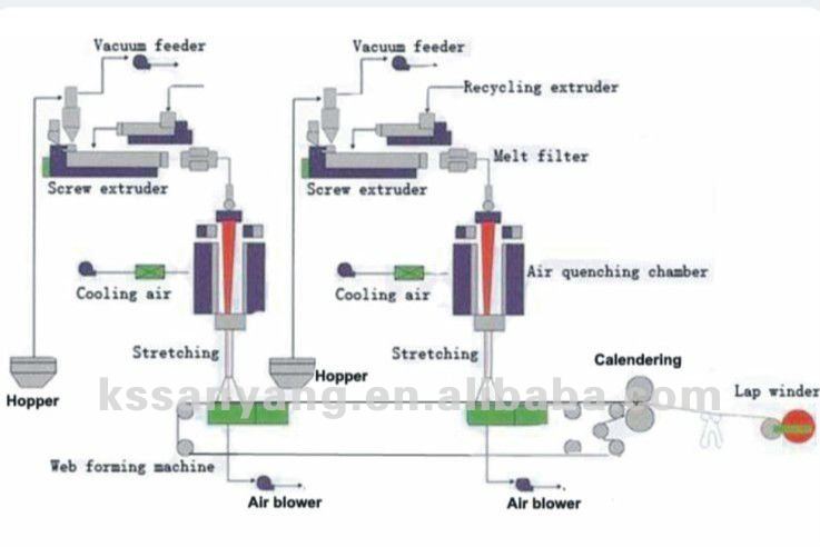 Competitive price sanyang 1.6-3.2m S/SS non woven fabric making machine