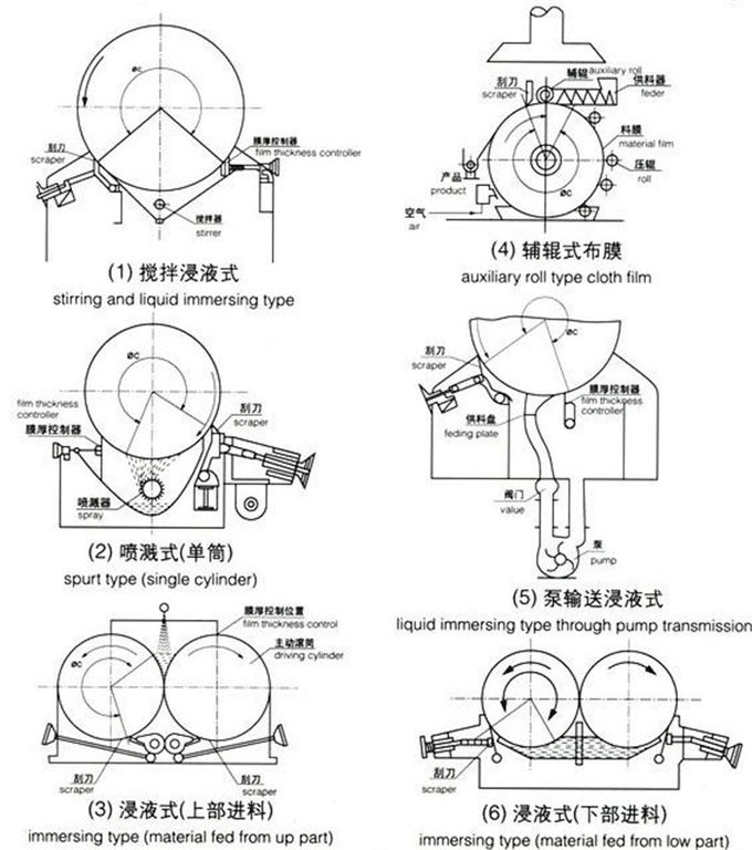 SUS304 630kg/H Cylinder Dryer Machine With Scrapper