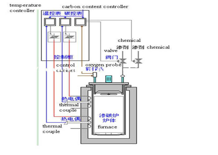 Pit Small Heat Treat Furnace For Carburizing Process Dia 600mm Height 800mm